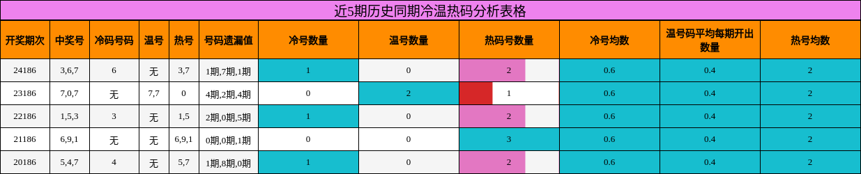 冷温热码分析