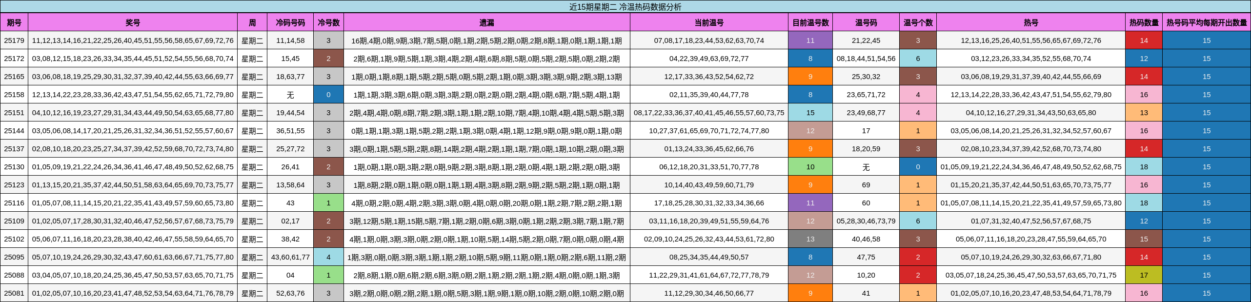 冷温热码分析
