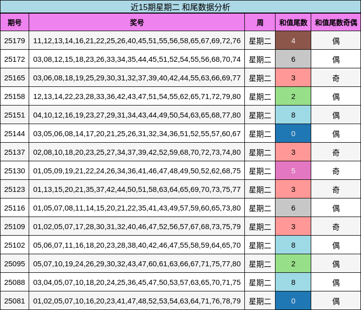 和尾分析