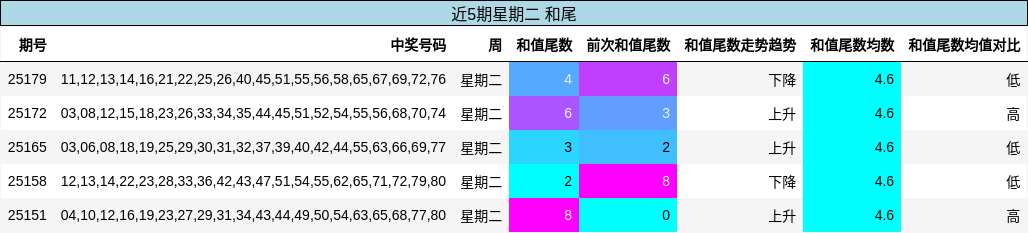 和尾分析