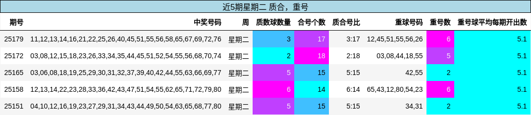 质合分析，重号分析