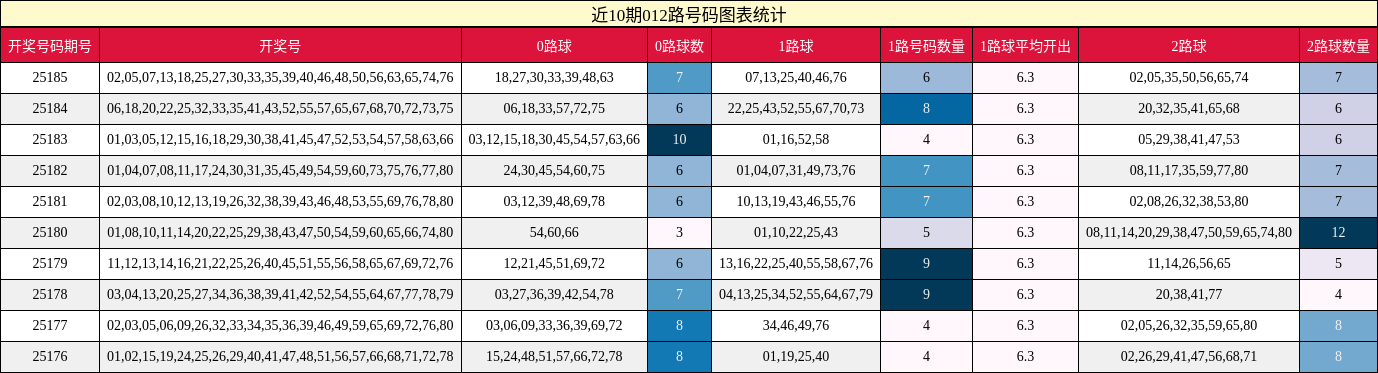 012路号码分析