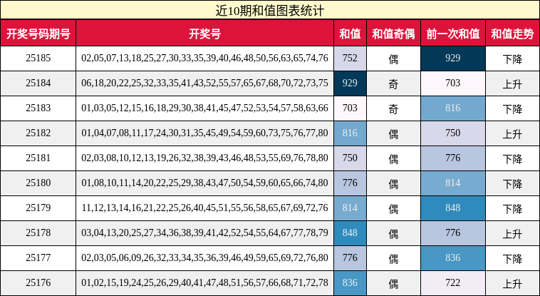 和值分析