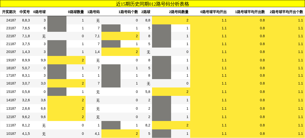 012路号码分析