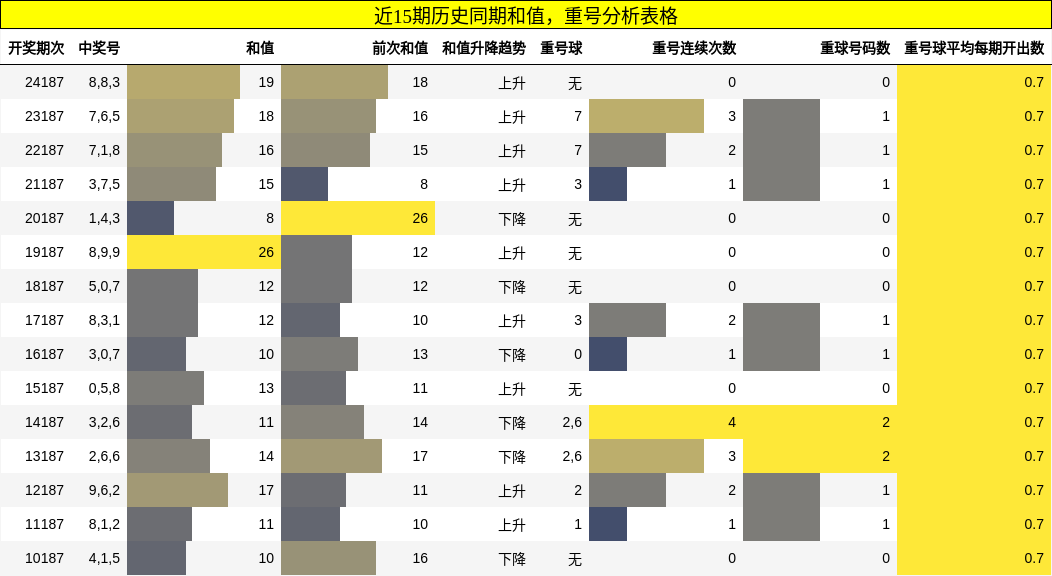 和值分析，重号分析