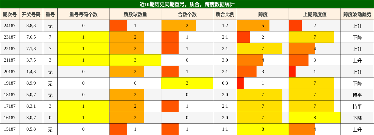 重号分析，质合分析，跨度分析
