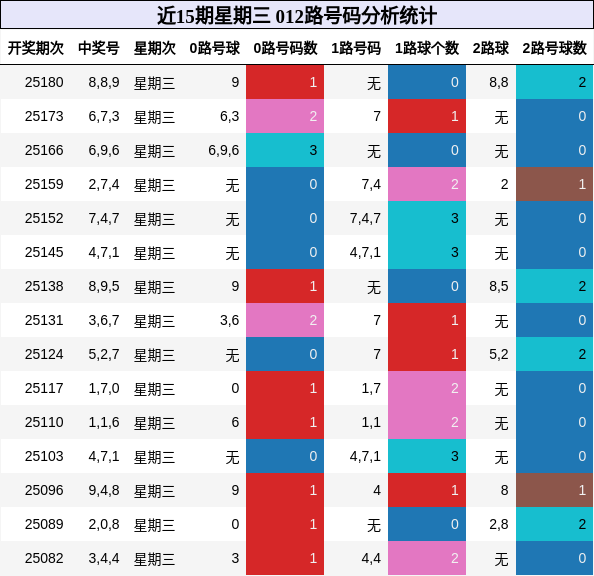 012路号码分析