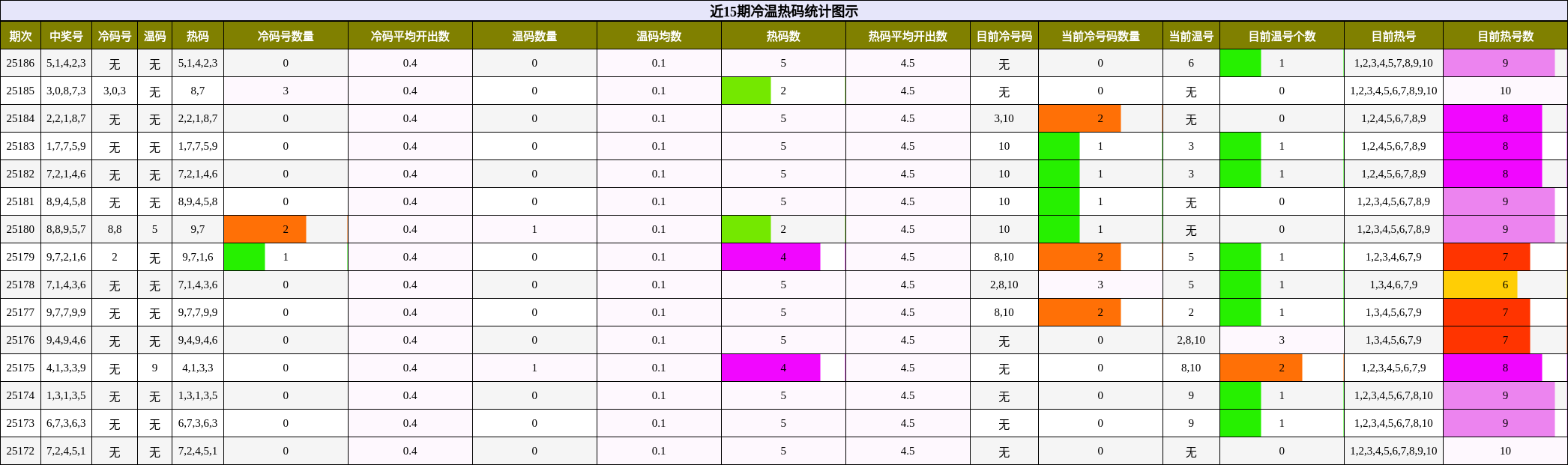 冷温热码分析