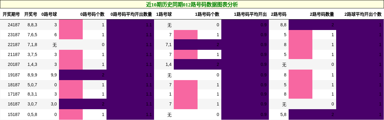 012路号码分析