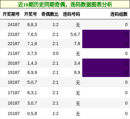 奇偶分析，连码分析