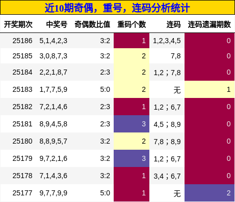 奇偶分析，重号分析，连码分析