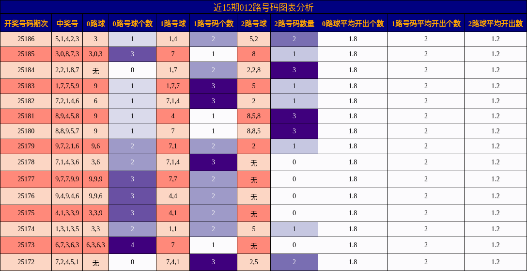 012路号码分析