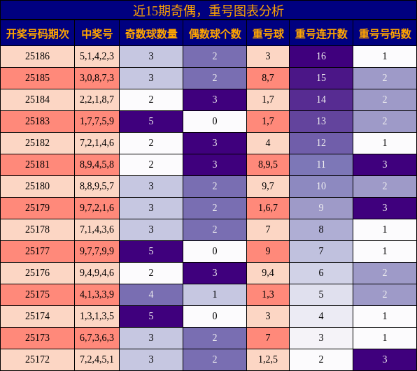 奇偶分析，重号分析
