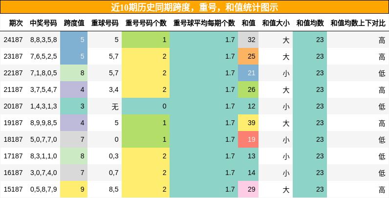 跨度分析，重号分析，和值分析