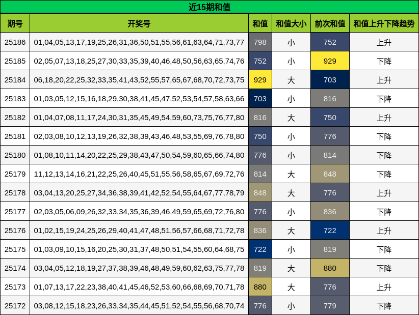 和值分析