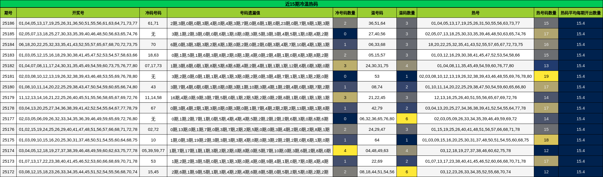 冷温热码分析