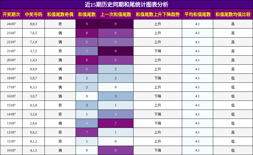 和尾分析