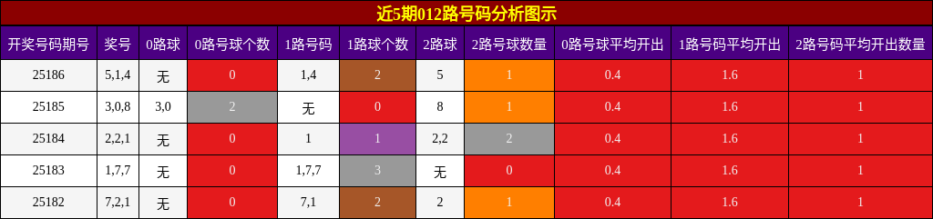 012路号码分析