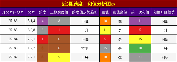 跨度分析，和值分析