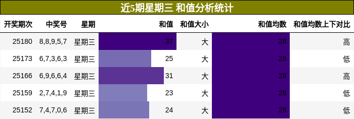 和值分析