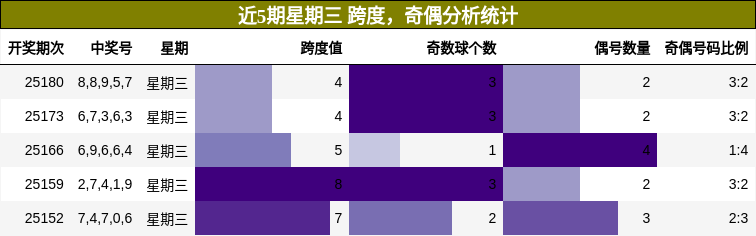 跨度分析，奇偶分析
