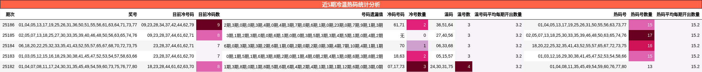 冷温热码分析