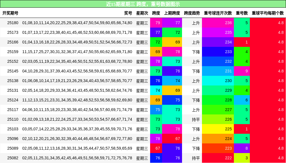 跨度分析，重号分析