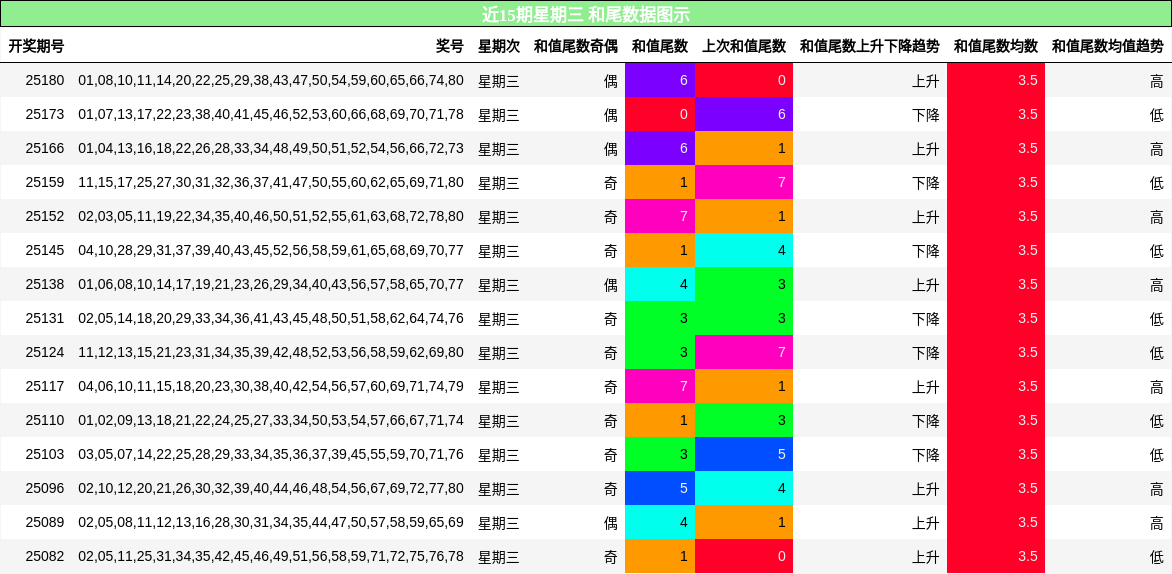 和尾分析