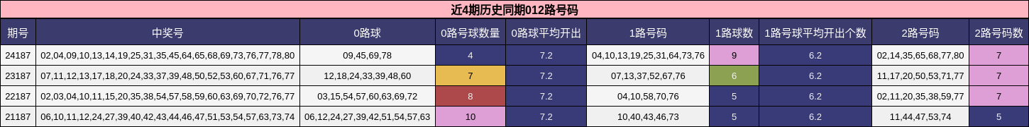 012路号码分析