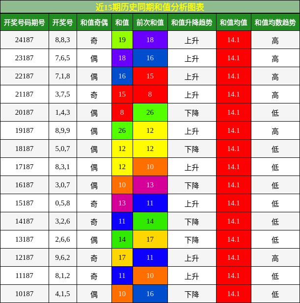 和值分析