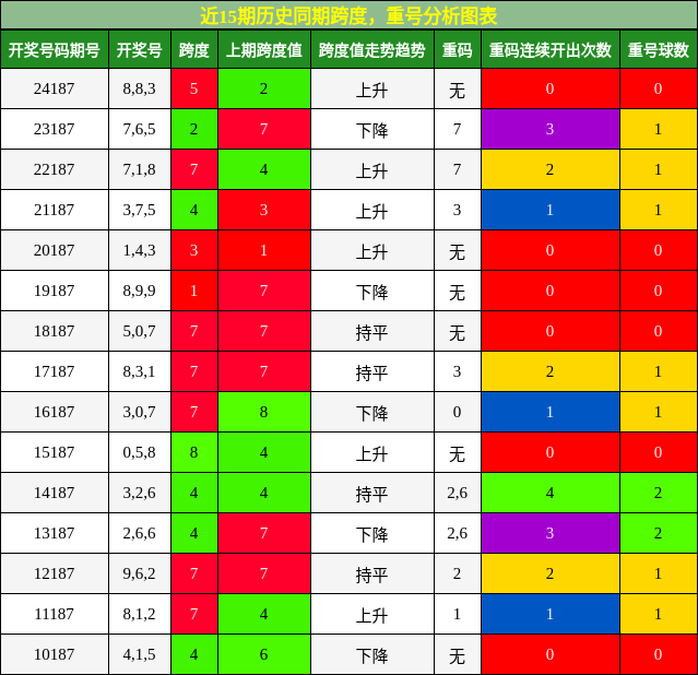 跨度分析，重号分析