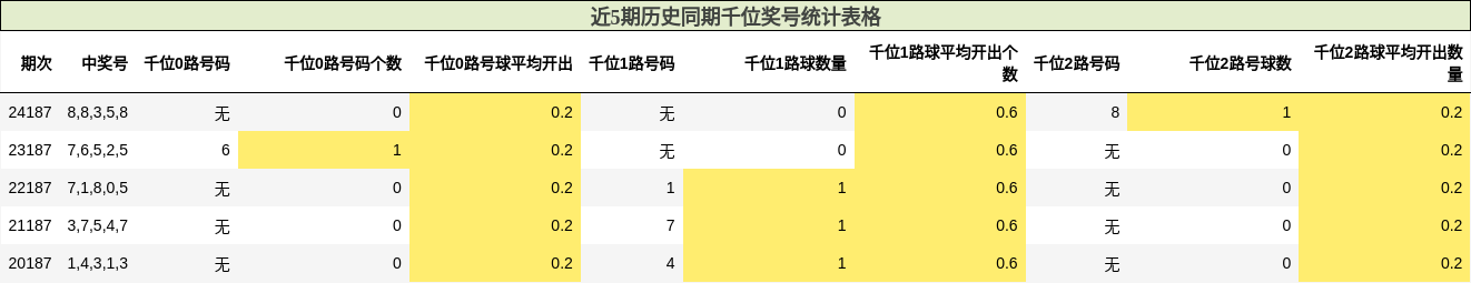 千位奖号分析