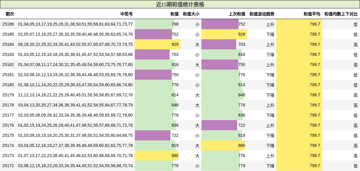 和值分析