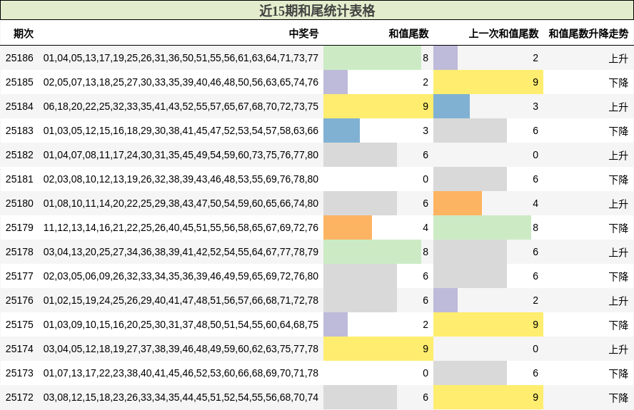 和尾分析