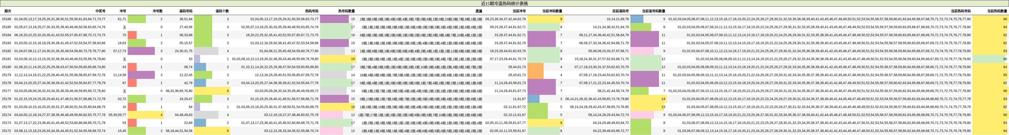 冷温热码分析