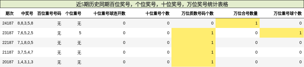 百位奖号分析，个位奖号分析，十位奖号分析，万位奖号分析