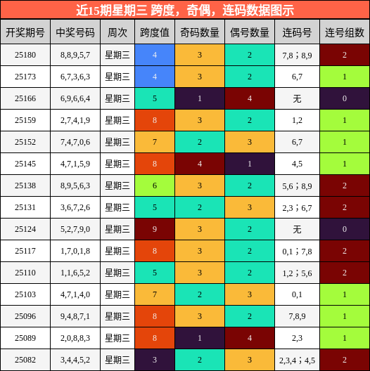 跨度分析，奇偶分析，连码分析