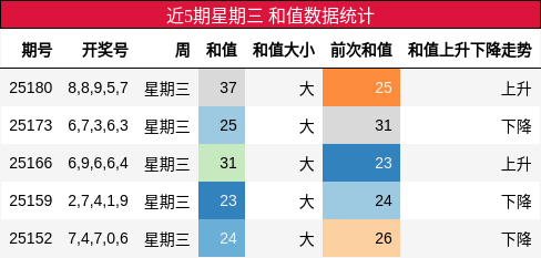 和值分析