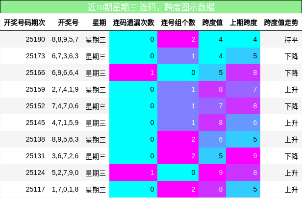 连码分析，跨度分析