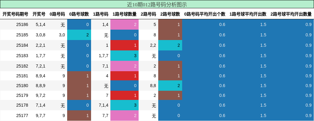 012路号码分析