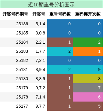 重号分析