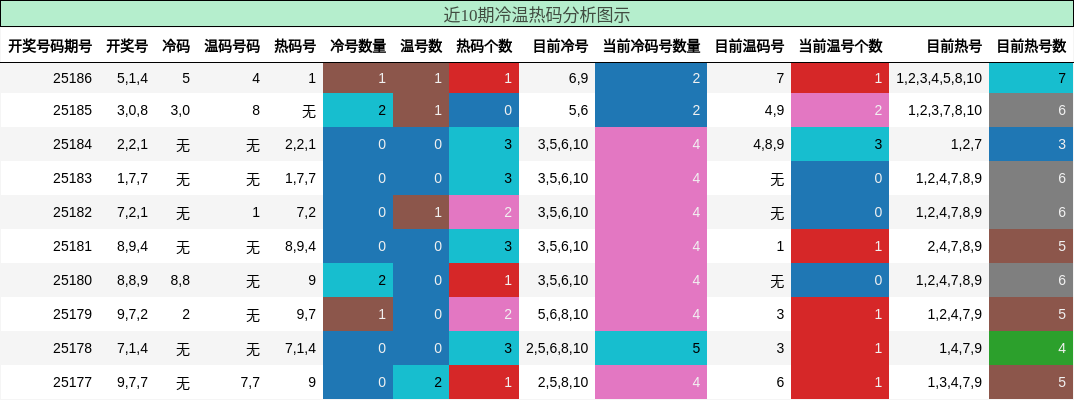 冷温热码分析