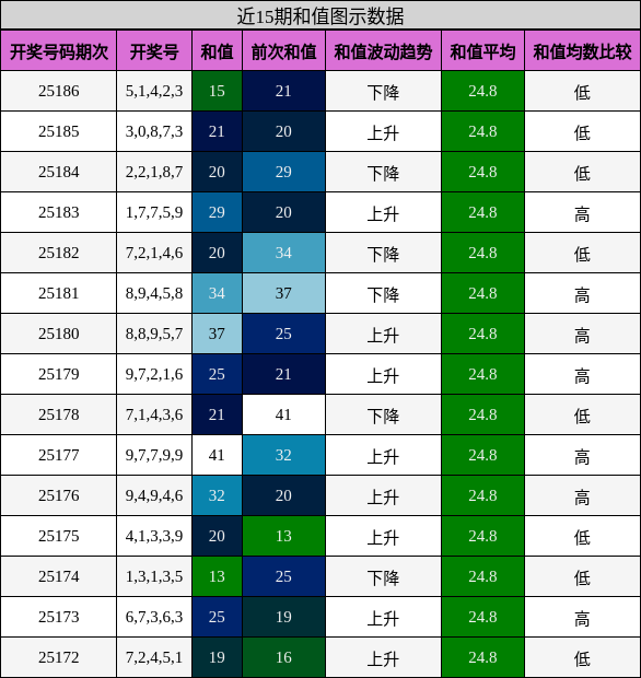 和值分析