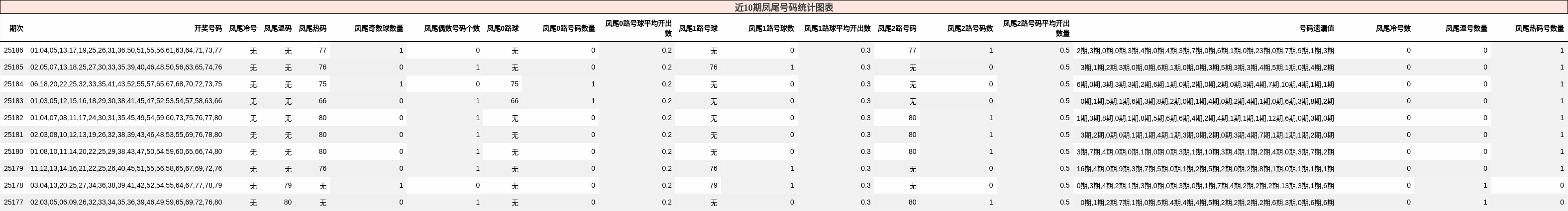 凤尾号码分析