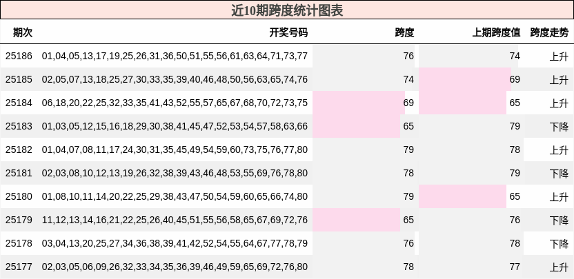 跨度分析