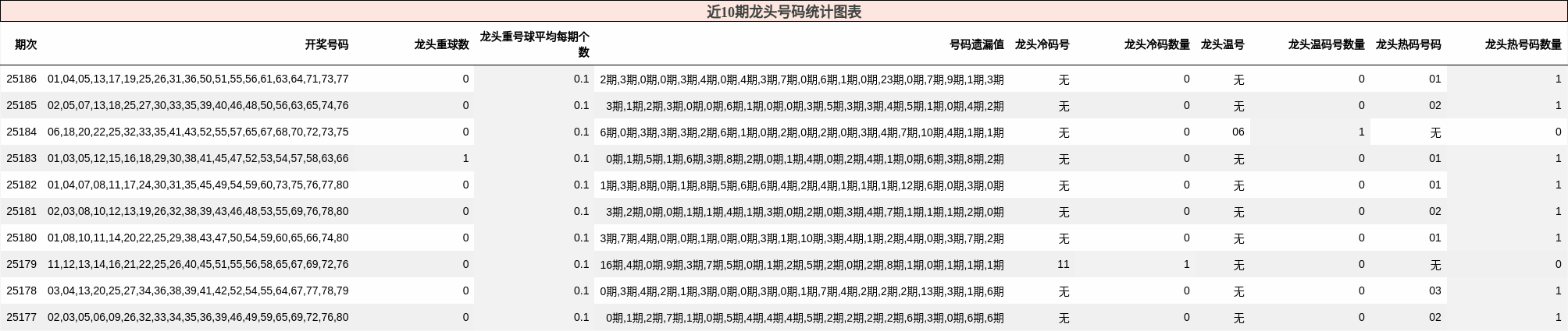 龙头号码分析