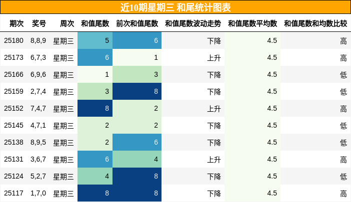 和尾分析
