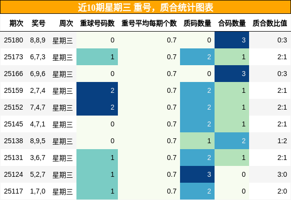 重号分析，质合分析