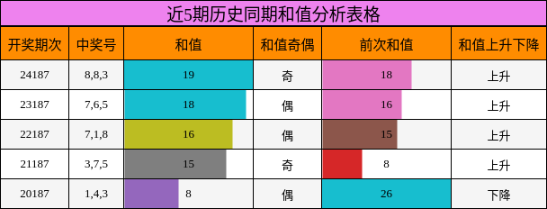 和值分析