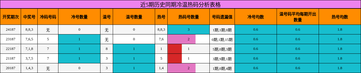 冷温热码分析